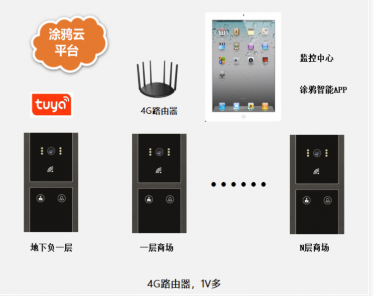 大型商場超市涂鴉手機語音呼叫可視對講系統(tǒng) 企事業(yè)單位/辦公樓宇可視對講 第2張