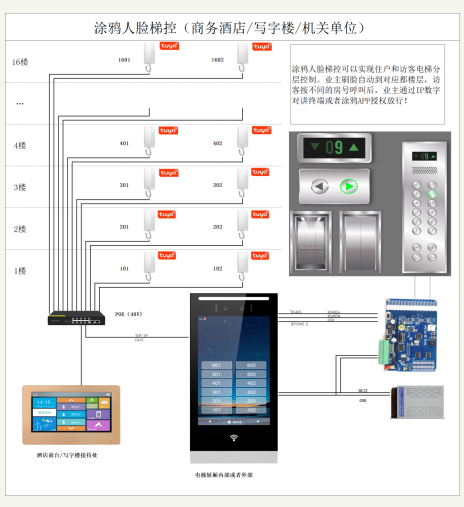電梯求助語音呼叫對講涂鴉人臉識別呼梯控制系統 企事業單位/辦公樓宇可視對講 第2張
